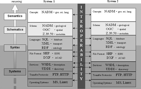 Levels of interoperability and standards. For a more detailed explanation, contact Bertram Ludascher at ludaesch@sdsc.edu.