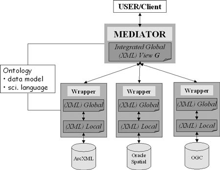 Extended mediator architecture. For a more detailed explanation, contact Bertram Ludascher at ludaesch@sdsc.edu.