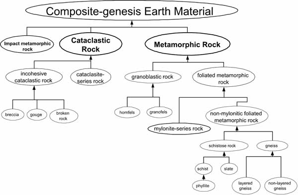 Simplified hierarchy of fabric-based composite-origin rock names. For a more detailed explanation, contact John Matti at jmatti@strider.swfo.arizona.edu.