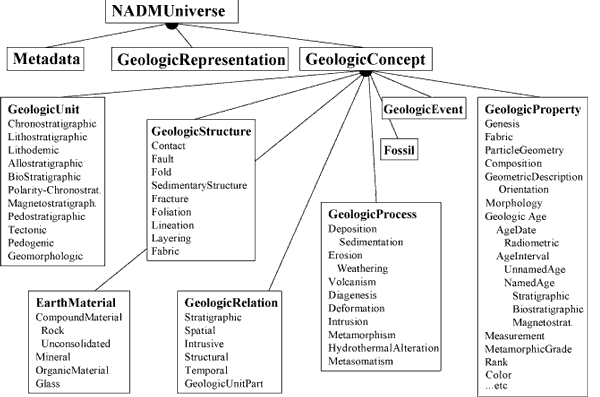 High-level geologic concept hierarchy for NADM–C1. For a more detailed explanation, contact Stephen Richard at Steve.Richard@azgs.az.gov