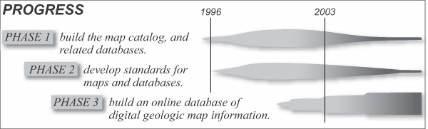 Diagram showing the three NGMDB Phases, and progress toward our goals (for example, documenting in the Geoscience Map Catalog all maps and related products for the United States and its territories and possessions). For a more complete explanation, contact Dave Soller at dsoller@usgs.gov.