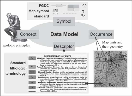 Simplified representation of the data model and its application to a typical, 2-D geologic map. For a more complete explanation, contact Dave Soller at dsoller@usgs.gov.