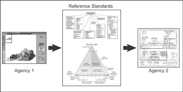 This diagram envisions map data from one agency being translated into reference standards (the data model and science language standards adopted by the NGMDB) and translated out to the criteria required by another agency. For a more complete explanation, contact Dave Soller at dsoller@usgs.gov.