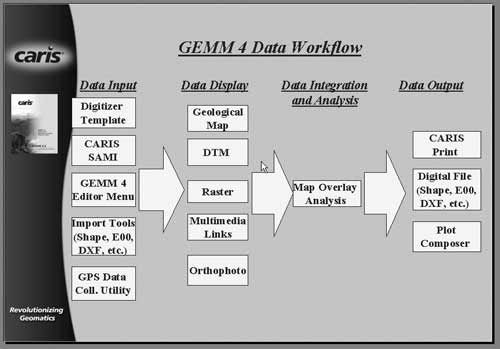 Flow diagram for the GEMM 4.