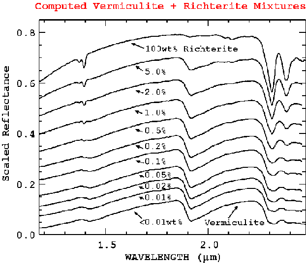 Figure 14a.  From the derived optical properties of Libby
vermiculite and richterite