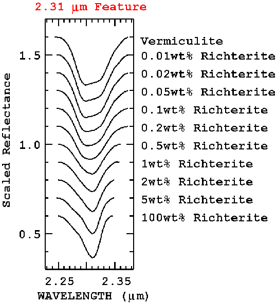 Figure 16a.  The feature strengths for the 2.31-micron richterite
absorption