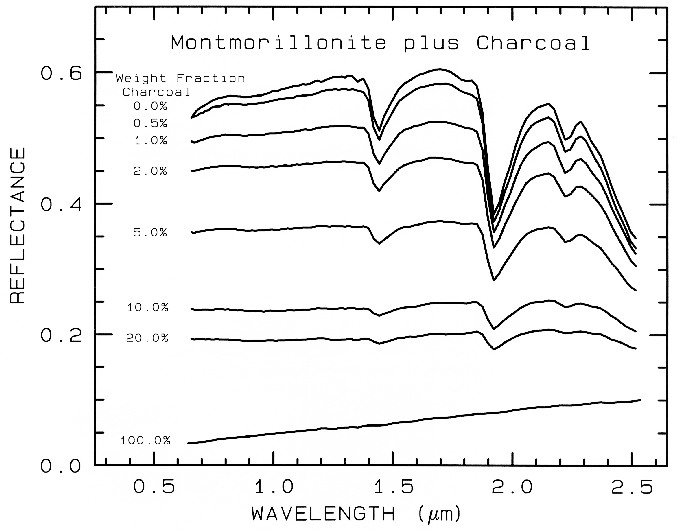 Figure 3a, Montmorillonite-Charcoal mixture series