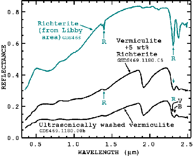 Figure 9.  Measured spectra of real samples
