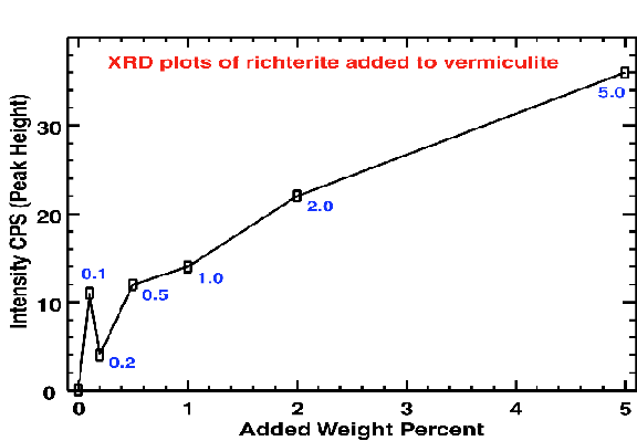 Figure 11.  XRD peak height for constructed Libby vermiculite +
richterite mixtures