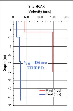Graph of MSCC velocity vs. detph.