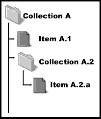 Figure 3. Item and collection nesting.