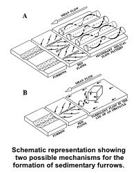 Schematic representation showing two possible mechanisms for the formation of sedimentary furrows.