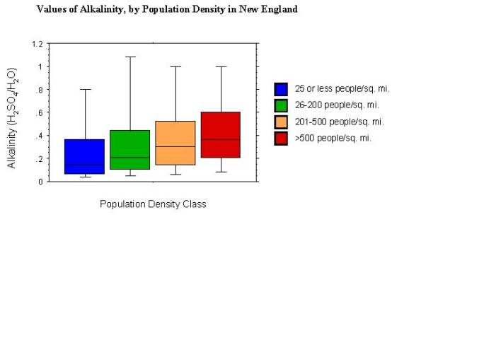 values of alkalinity, by polulation density in New England