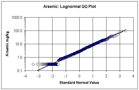 arsenic: lognormal QQ plot