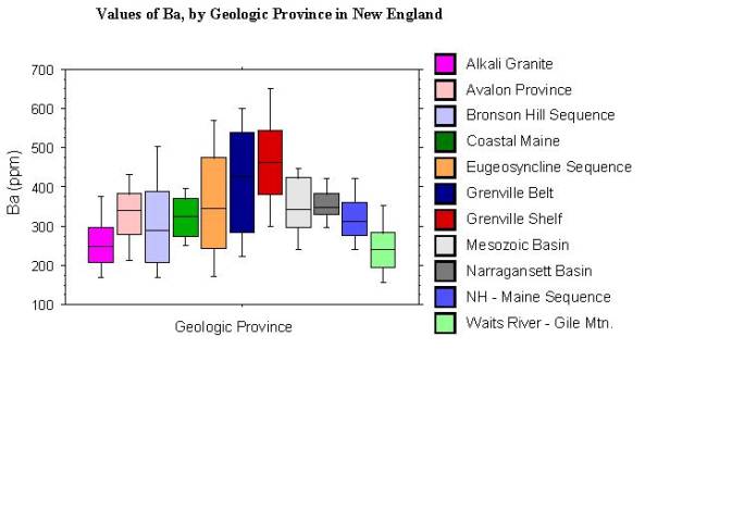 values of Ba, by geologic province in New England