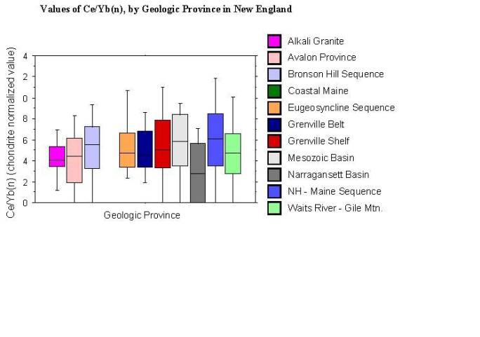values of Ce/Yb(n), by geologic province in New England