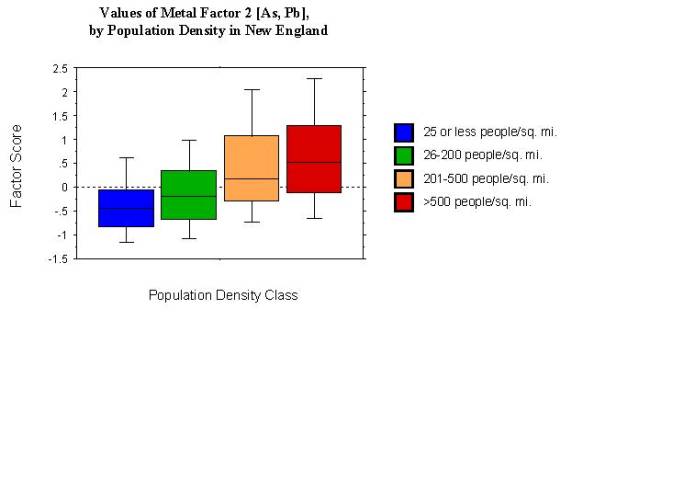 values of metal factor 2 [As, Pb], by population density in New England