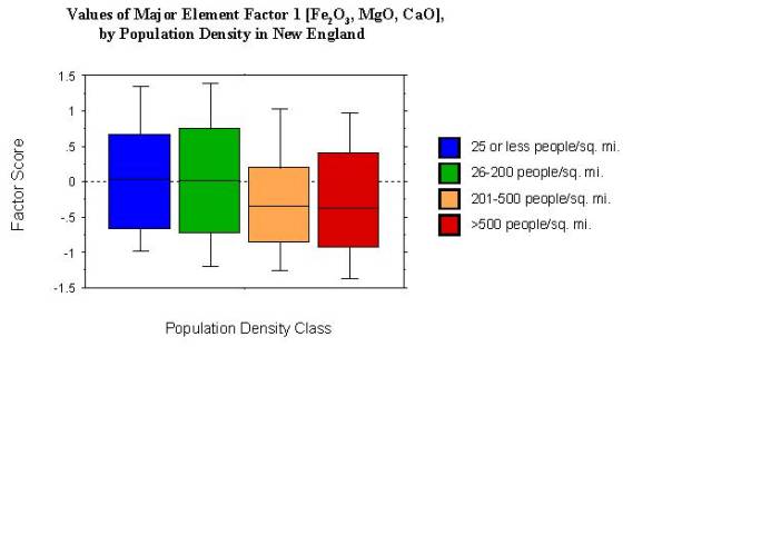 values of major element factor 1 [Fe2O3, MgO, CaO] , by population density in New England