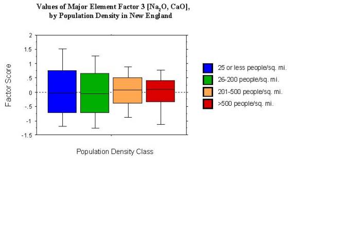 values of major element factor 3  [Na2O, CaO], by population density in New England