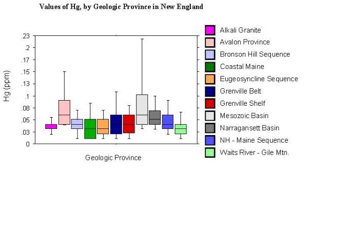 values of Hg, by geologic province in New England