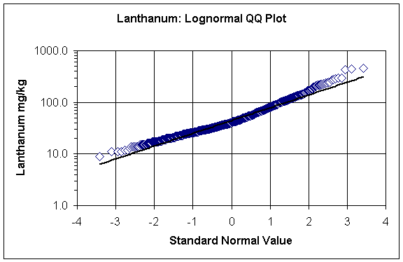 Lanthanum: lognormal QQ plot