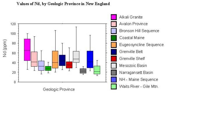 values of Nd, by geologic province in New England
