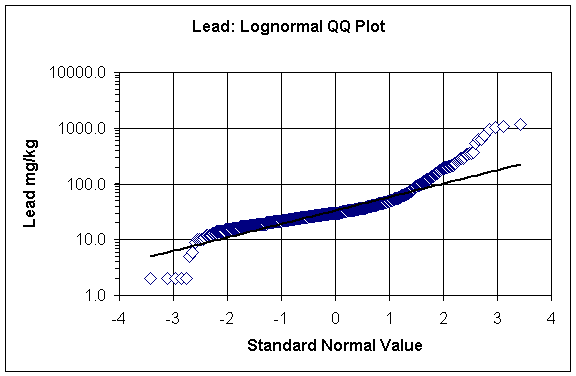 lead: lognormal QQ plot