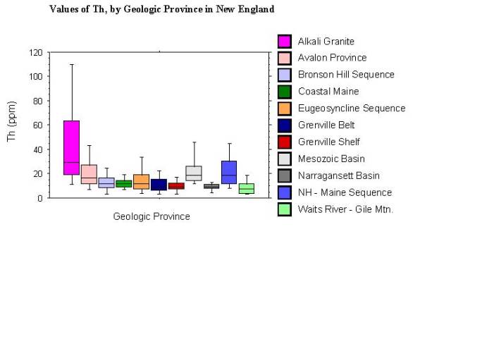 values of Th, by geologic province in New England