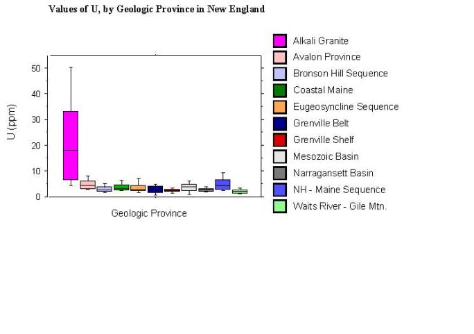 values of U, by geologic province in New England