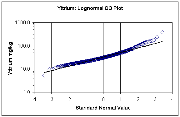 yttrium: lognormal QQ plot