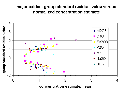 major oxides: group standard residual value versus normalized concentration estimate