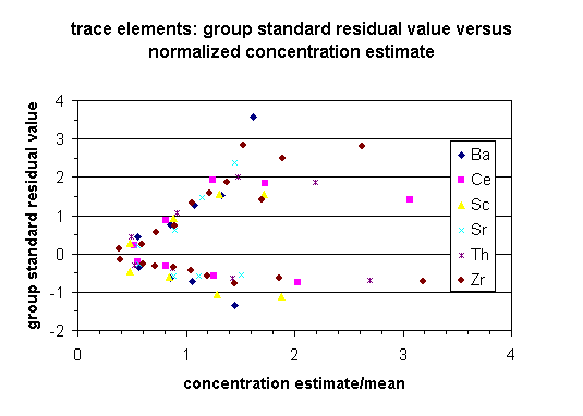 trace elements: group standard residual value versus normalized concentration estimate