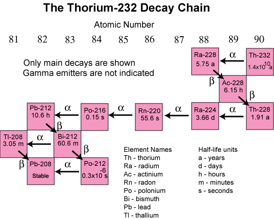 Image showing the decay series of thorium-232.