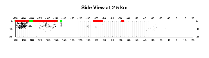 Longitudinal section at 2.5 km