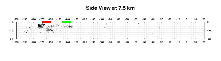Longitudinal section at 7.5 km