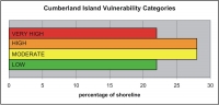Figure 6. Percentage of Cumberland Island shoreline in each CVI category.