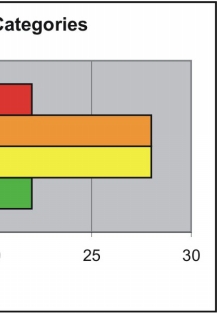Figure 6. Percentage of Cumberland Island shoreline in each CVI category. .