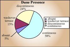 Dune Presence pie chart.