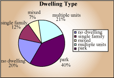Dwelling type pie chart.