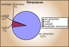 Structures pie chart.