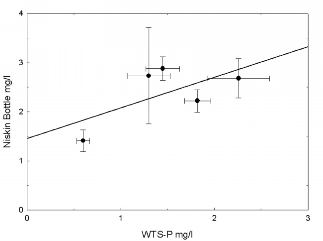 Figure 11. Scatter plot showing a least squares linear fit comparing suspended matter collected using a Niskin bottle and the McLane WTS-P system during field tests conducted at the WHOI dock facility.