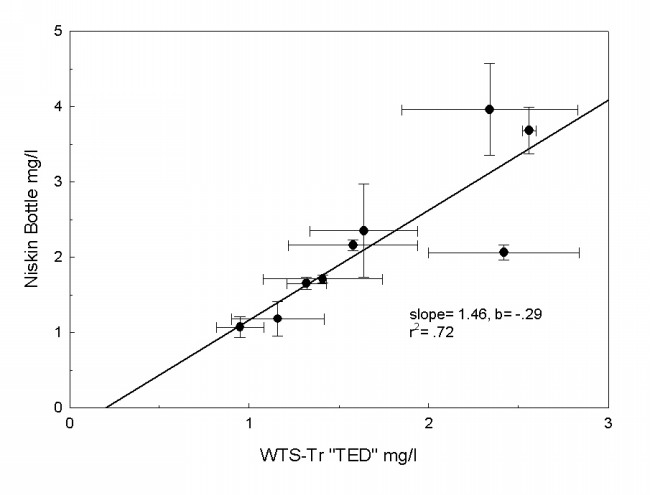 Figure 8B. Scatter plot comparing suspended matter concentrations collected by the WTS-Tr instrument <em>TED</em> and the Niskin bottle.