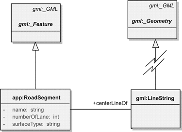 UML representation of a GML RoadSegment. RoadSegment inherits from the abstract gml:_Feature , so a RoadSegment is a GML Feature. The RoadSegment declares a series of simple properties (numberOfLane, etc..) and a more complex property named 'centerLineOf' that relates to a complex geometric feature from gml called LineString (which is a special kind of Curve) that derives (through a series of intermediate geometry types) from an abstract _Geometry class. For a more detailed explanation, contact Eric Boisvert at eboisver@nrcan.gc.ca.