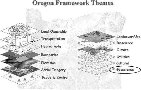 The Oregon Geographic Information Council has identified for statewide development thirteen Framework Themes. A workgroup for each theme is charged with developing a content standard and implementation plan. Geoscience members are from state and federal natural resource and transportation agencies, as well as academia. The Geoscience Theme presently consists of Geology and Soils layers. For a more detailed explanation, contact Paul Staub at paul.staub@state.or.us.