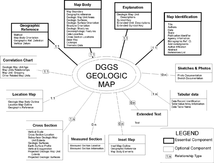 DGGS geologic map components as defined by DGGS geologists. Each component box contains a list of the elements of the component.  For a more detailed explanation, contact Larry Freeman at Larry_Freeman@dnr.state.ak