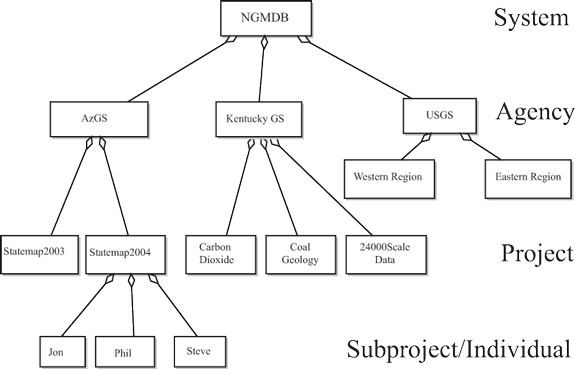 Schematic repository hierarchy. For a more detailed explanation, contact Steve Richard at Steve.Richard@azgs.az.gov.