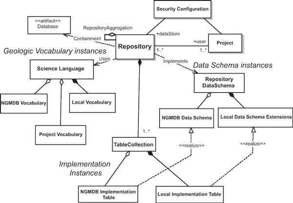 UML diagram for Repository. For a more detailed explanation, contact Steve Richard at Steve.Richard@azgs.az.gov.