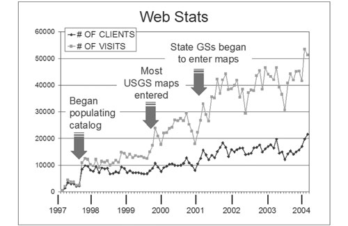 Web usage for the Geoscience Map Catalog, GEOLEX, Image Library, and Mapping in Progress Databases. For a more detailed explanation, contact Dave Soller at drsoller@usgs.gov.