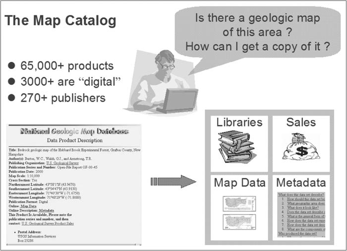 Interested in knowing something about the geology of an area (such as the land beneath their house), the user queries the Geoscience Map Catalog, which returns a hit list of possibly useful maps and related products. The user selects one of these and, from the Product Description Page (shown on left side of figure), obtains further information and can then choose to buy the product, view and download it, inspect the metadata, or find it at a depository library.  For a more detailed explanation, contact Dave Soller at drsoller@usgs.gov.