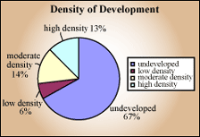 Density of development pie chart - high density 13%, moderate density 14%, low density 6%, undeveloped 67%